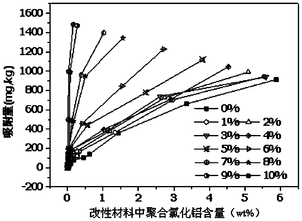 Preparation method and application of sediment modified material for controlling endogenous phosphorus load in sediments