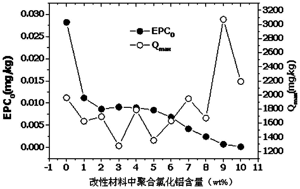 Preparation method and application of sediment modified material for controlling endogenous phosphorus load in sediments