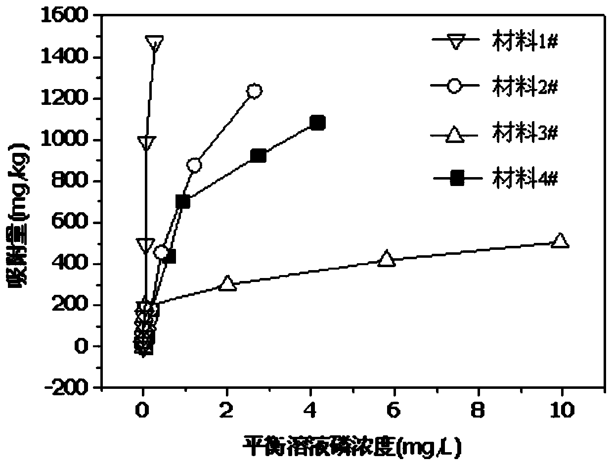 Preparation method and application of sediment modified material for controlling endogenous phosphorus load in sediments