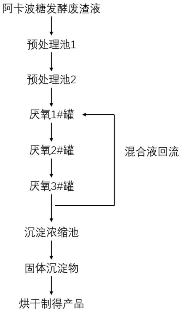 A kind of method that utilizes acarbose fermentation waste residue to prepare soil conditioner