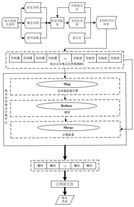 Method for automatically classifying documents based on K nearest neighbor algorithm under power cloud environment