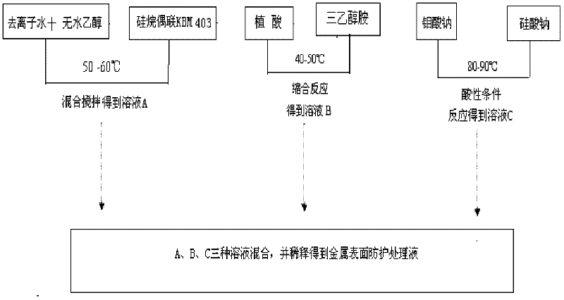 Preparation process of metal surface protective treatment fluid
