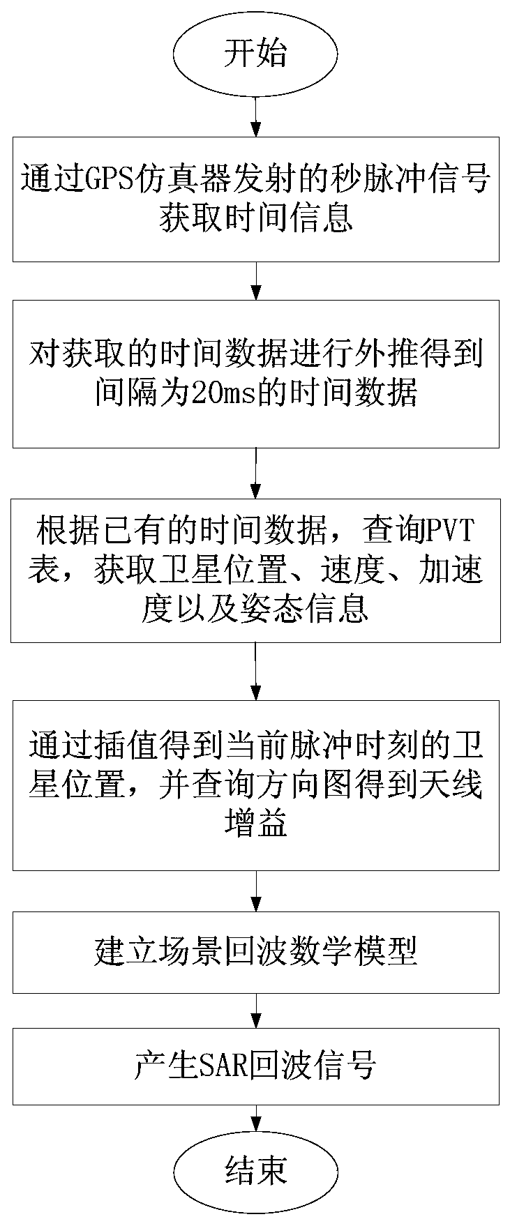 A SAR satellite radar echo simulation method, system and medium