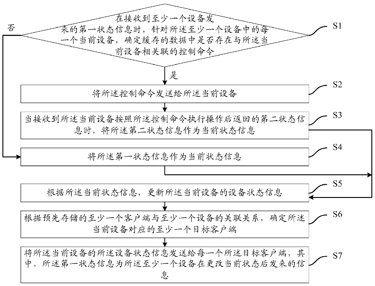 Equipment shadow processing method, device thereof and system