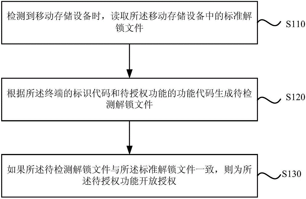 Terminal function authorization method and device