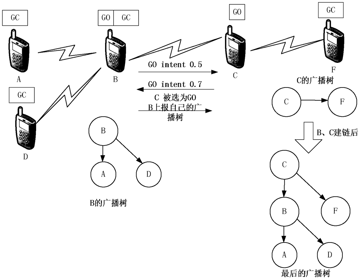 A long life cycle broadcast tree establishment method based on android WI-FI DIRECT mode