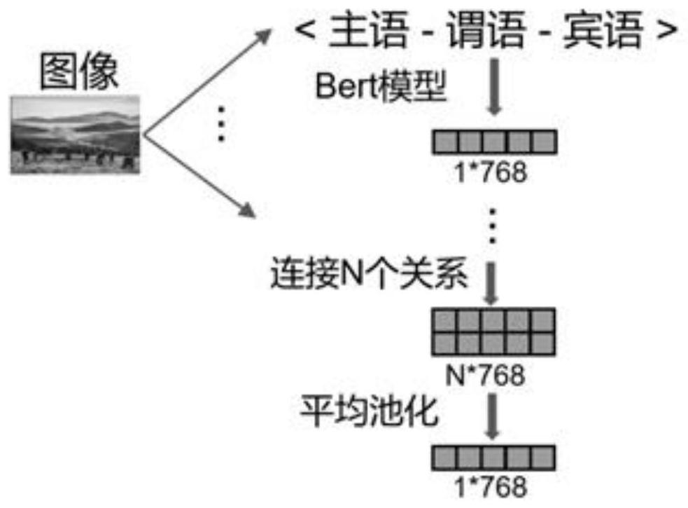 Social media popularity prediction method and device based on visual semantic relationship