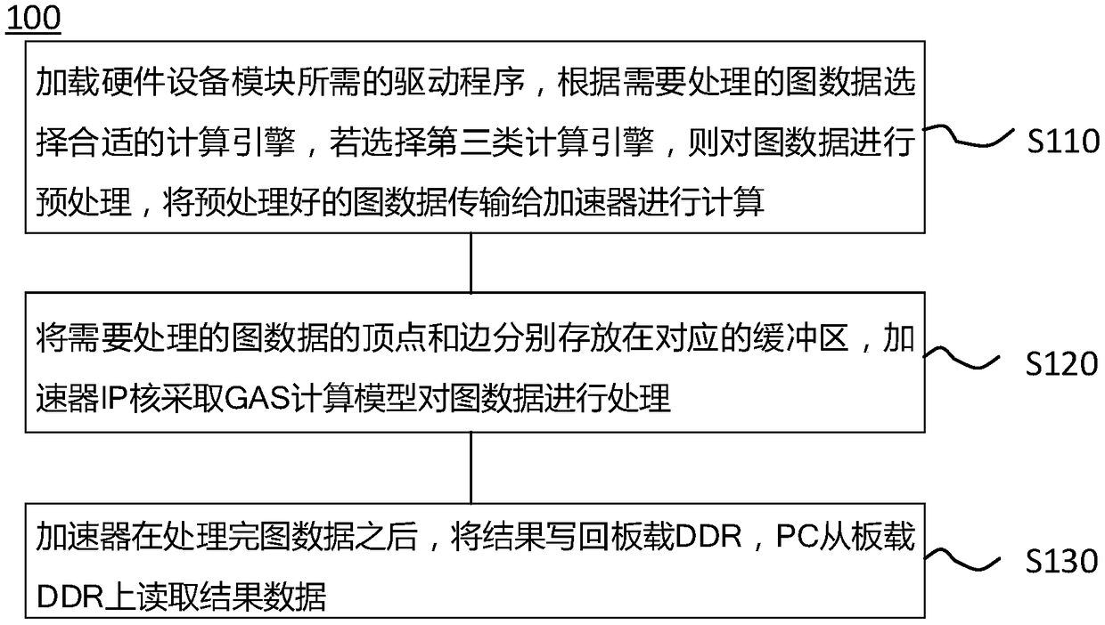 Design method for heterogeneous reconfigurable diagram calculation accelerator system on the basis of FPGA (Field Programmable Gate Array)