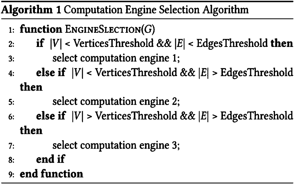 Design method for heterogeneous reconfigurable diagram calculation accelerator system on the basis of FPGA (Field Programmable Gate Array)