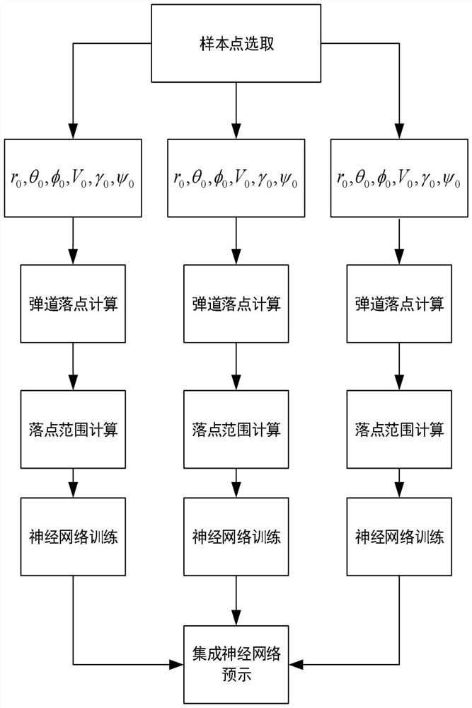 Aircraft gliding section flight range online prediction method based on integrated neural network