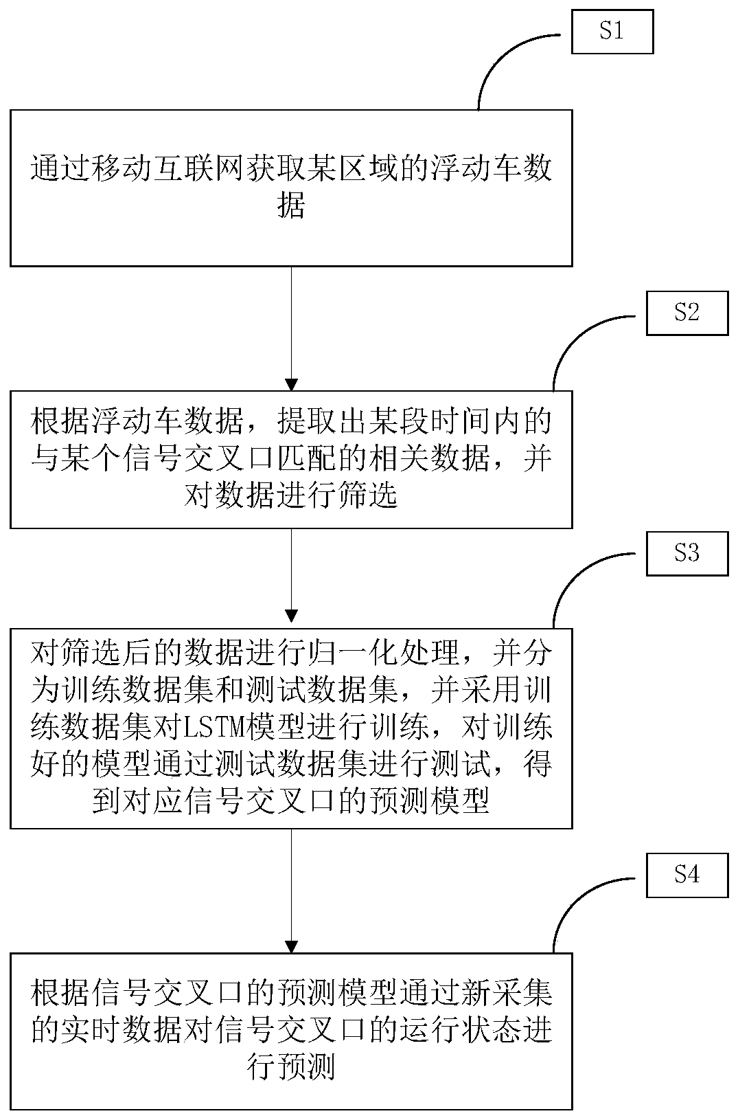 signalized intersection operation state prediction method and system based on an LSTM model