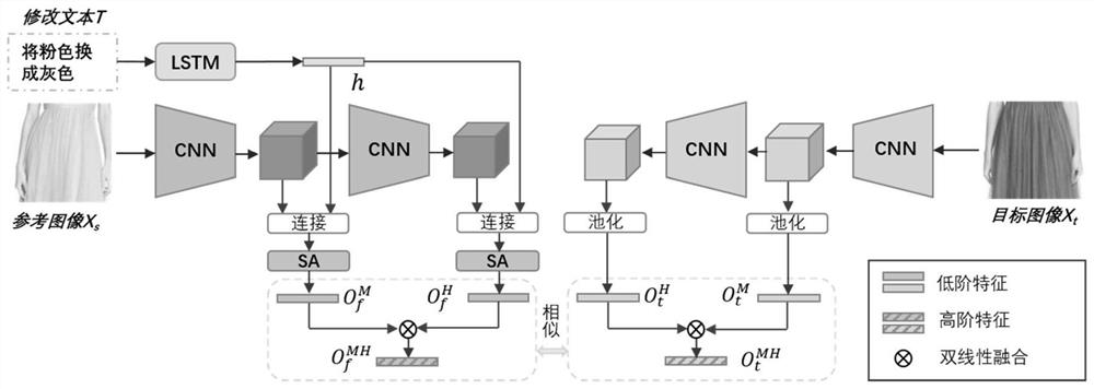 Combined query image retrieval method based on multi-order adversarial feature learning