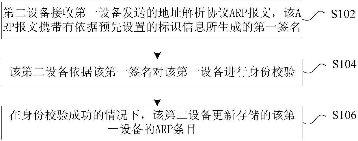 ARP entry updating management method, apparatus and system