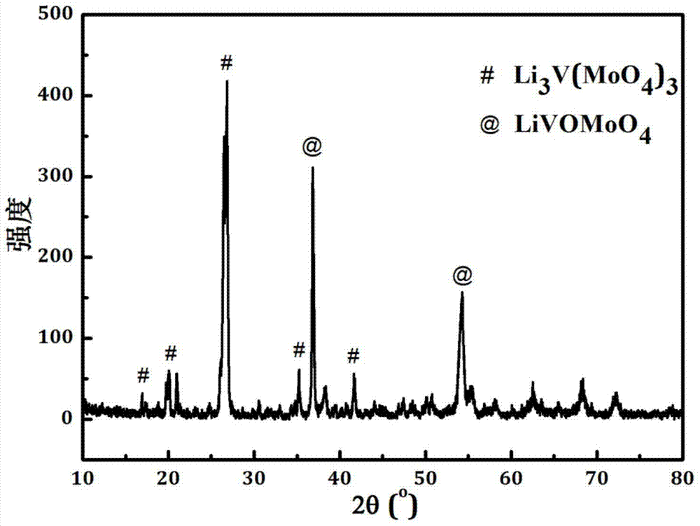 A kind of composite negative electrode material li  <sub>3</sub> v(moo  <sub>4</sub> )  <sub>3</sub> /livomoo  <sub>4</sub> preparation method