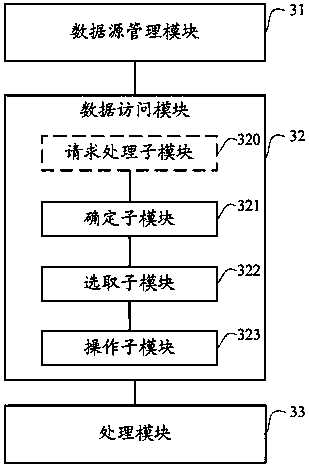 Multi-rac cluster system, data access method and device