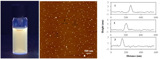 Preparation method of functionalized graphene quantum dots