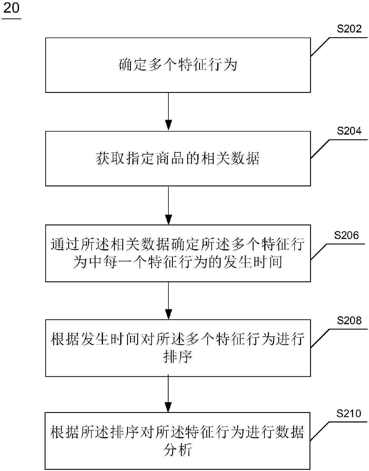 A method and a device for data analysis