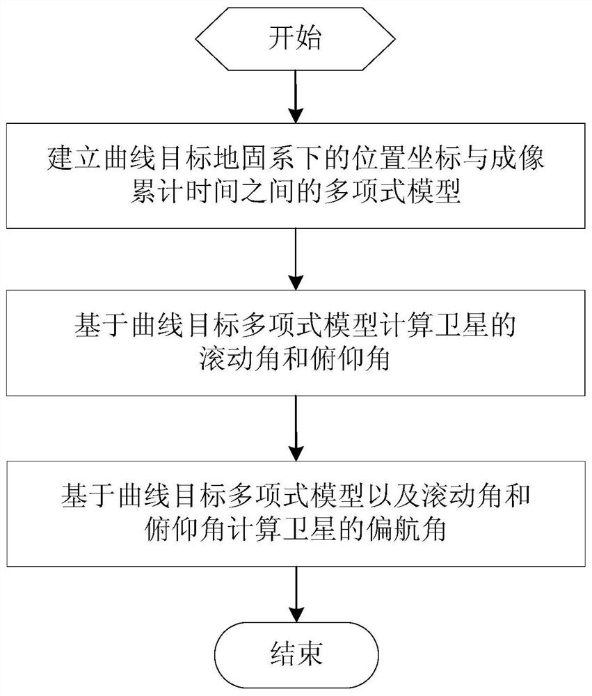 An Attitude Adjustment Method for Imaging Along Curved Strips During Agile Satellite Maneuvering