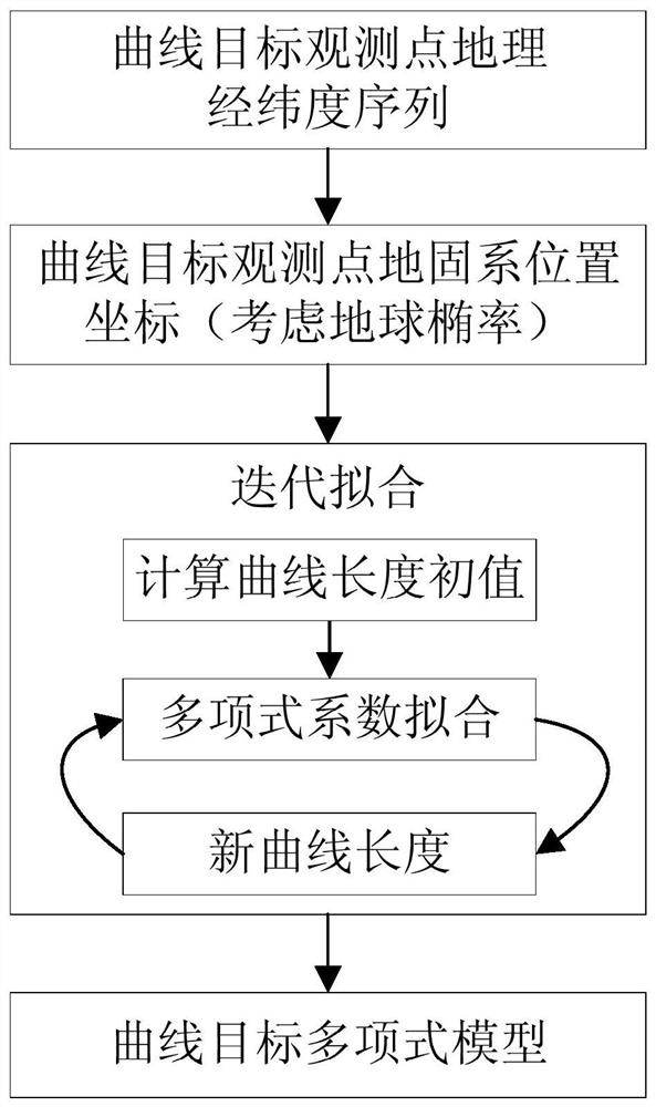 An Attitude Adjustment Method for Imaging Along Curved Strips During Agile Satellite Maneuvering