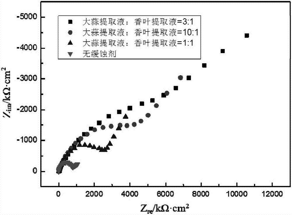 A kind of plant type vapor phase copper corrosion inhibitor and preparation method thereof