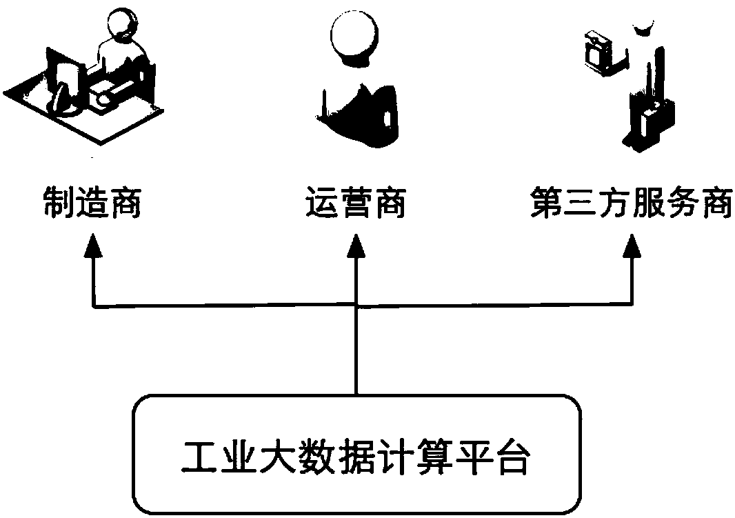 Industrial big data computing architecture based on PaaS platform