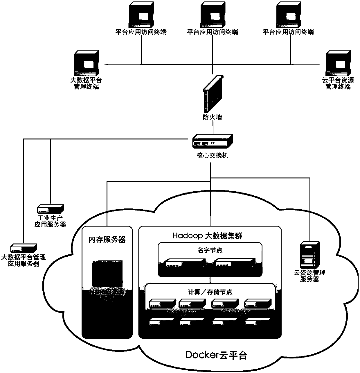 Industrial big data computing architecture based on PaaS platform