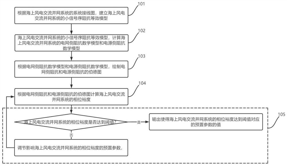 Offshore wind power alternating current grid-connected system design method and device