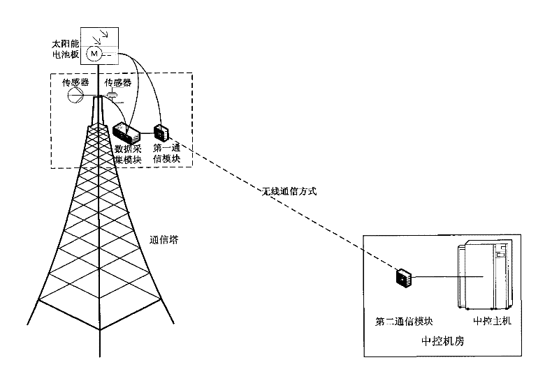 A communication tower remote monitoring system