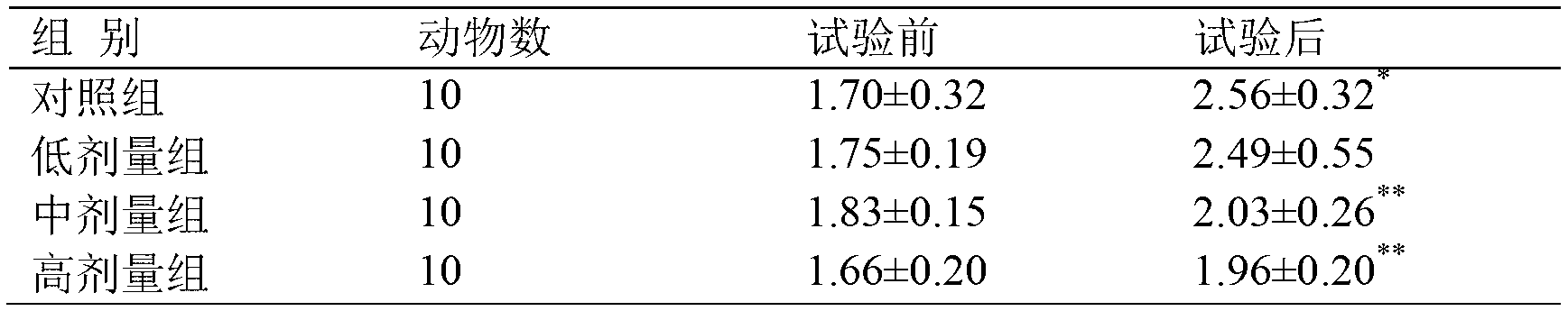 Compound earthworm protein preparation for assistant adjustment of blood fat