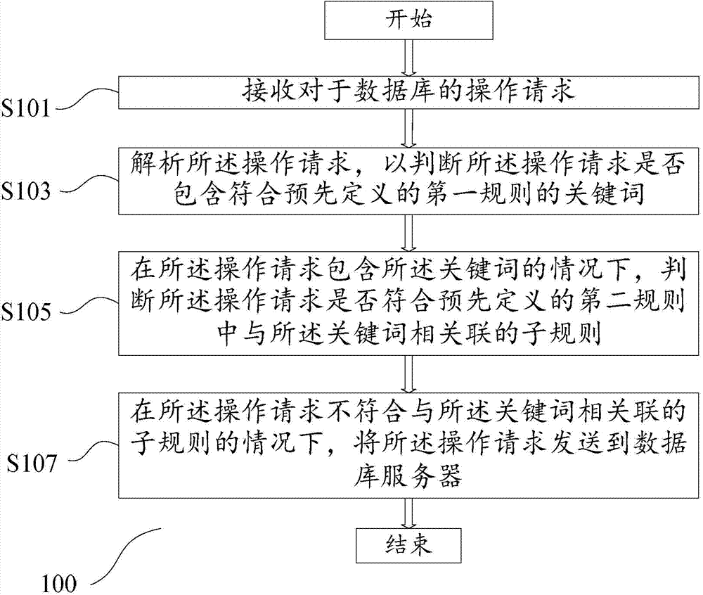 Method, device and system for processing database operation request