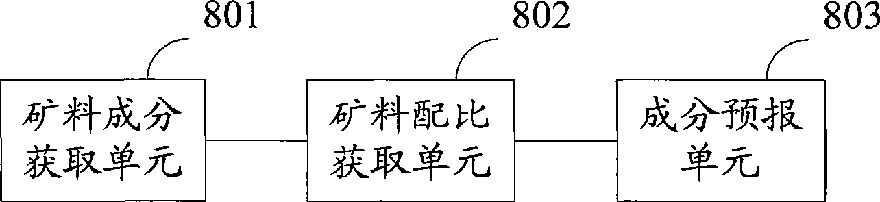 Composition prediction device of sinter product and method thereof