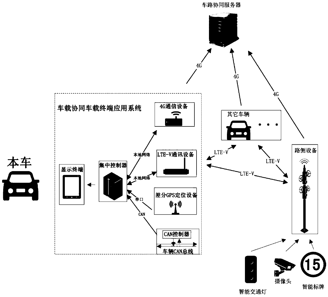 vehicle-road collaborative vehicle-mounted terminal application system based on LTE-V