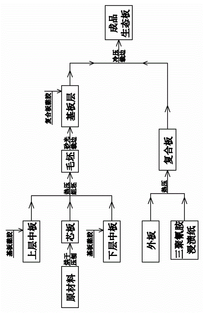 Ecological plate and preparation process thereof