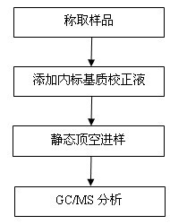 Method for testing content of benzene and benzene series in water base adhesive for tobaccos