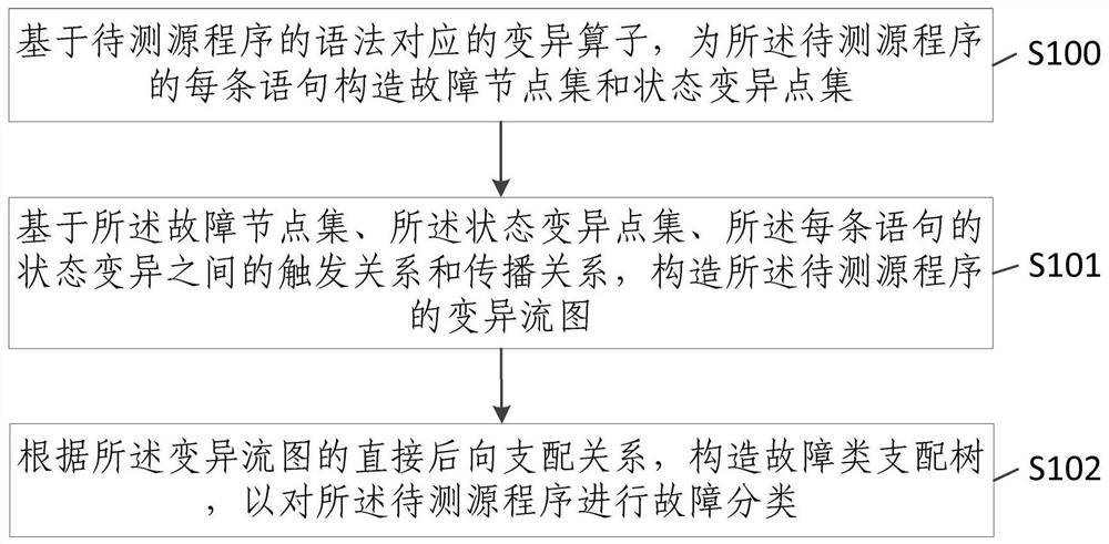 A program state-oriented fault classification method, mutation testing method and equipment