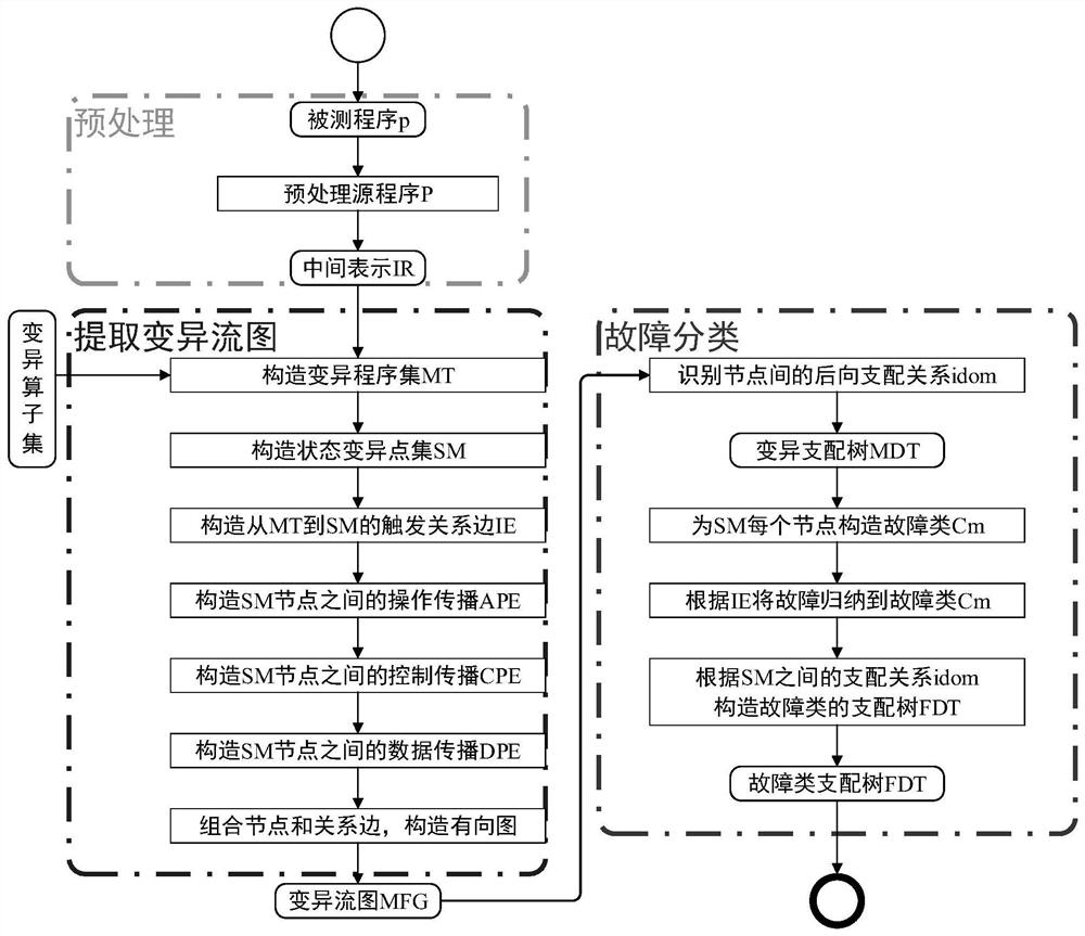 A program state-oriented fault classification method, mutation testing method and equipment