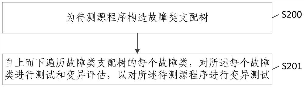 A program state-oriented fault classification method, mutation testing method and equipment