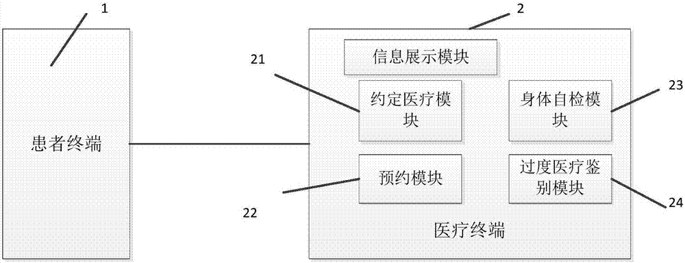 Appointed medical treatment service system and its method