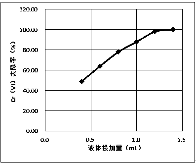 Preparation method and application of anionic-based metal capture agent