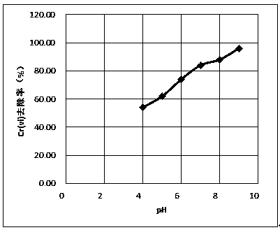 Preparation method and application of anionic-based metal capture agent