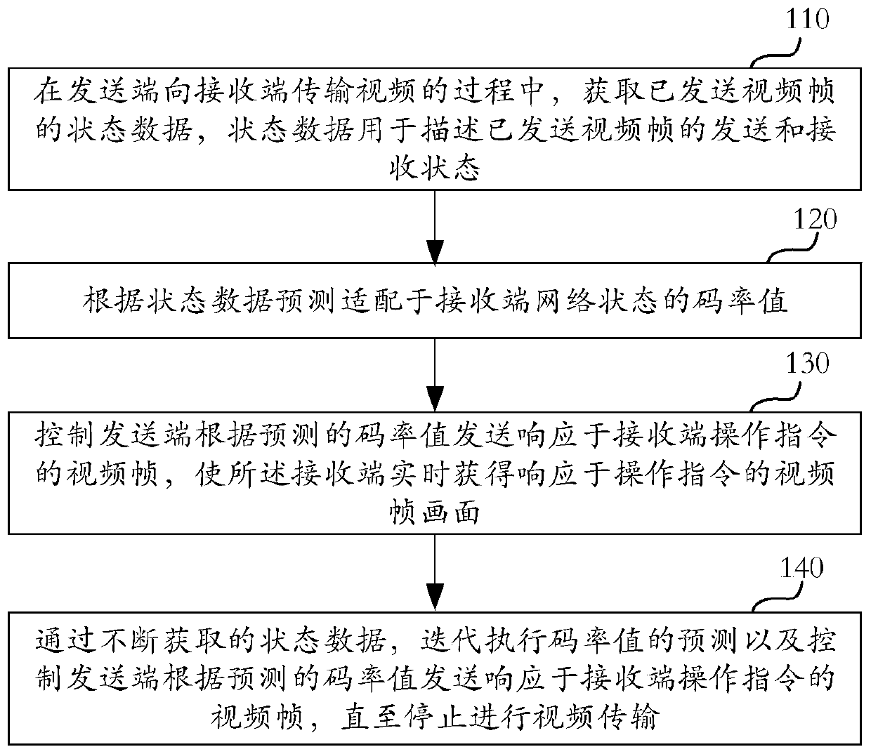 Video transmission control method and device, equipment and storage medium