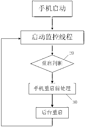 Intelligent mobile phone and performance optimization method for same