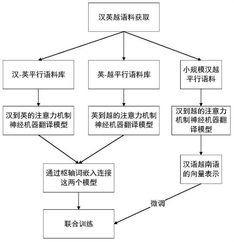 Pivot-based Chinese-Vietnamese joint training neural machine translation method