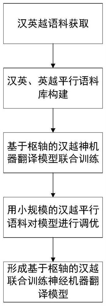 Pivot-based Chinese-Vietnamese joint training neural machine translation method