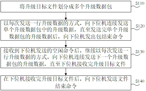 Upgrade data processing method, upper computer, lower computer, equipment and storage media