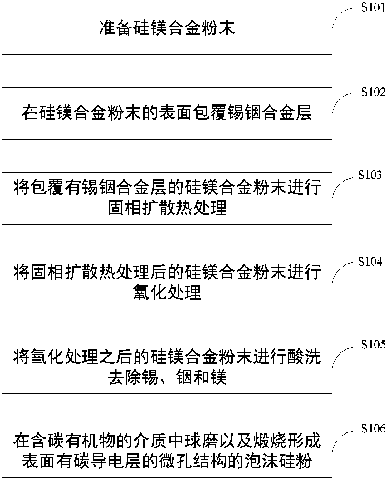 Method for preparing foam-shaped silicon powder by using silicon magnesium particles coated with tin indium alloy and silicon powder