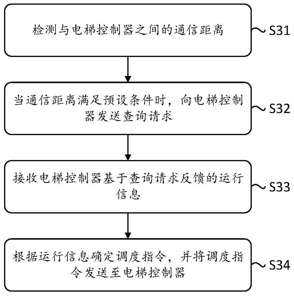 Elevator control method and system, conveying robot and elevator controller