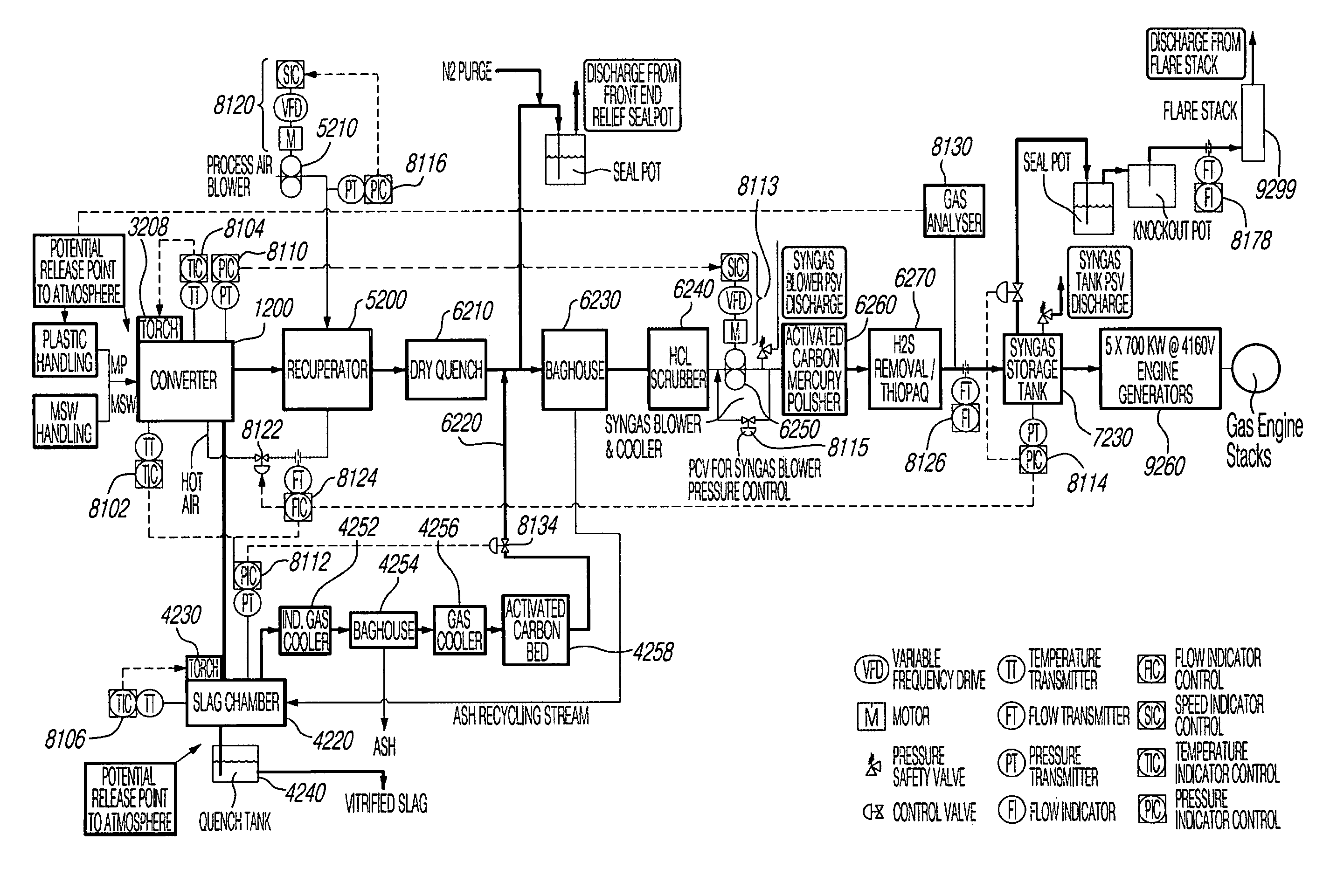 Low Temperature Gasification Facility with a Horizontally Oriented Gasifier