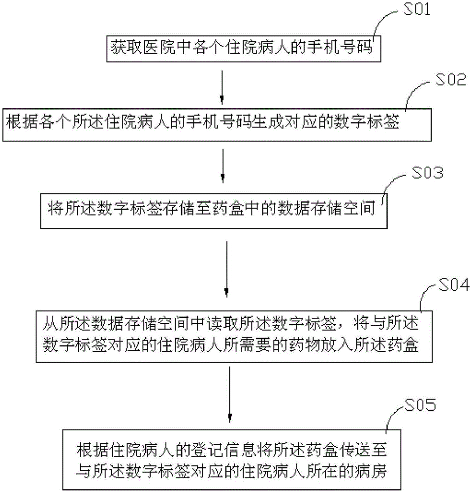 Medicine delivery method and medicine delivery system based on cellphone number identification