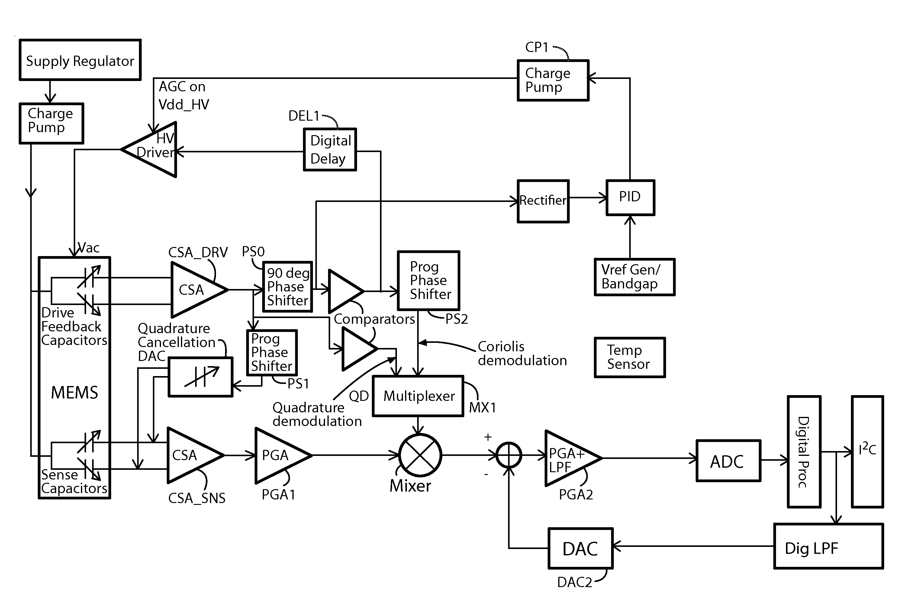 Multi-axis integrated inertial sensing device